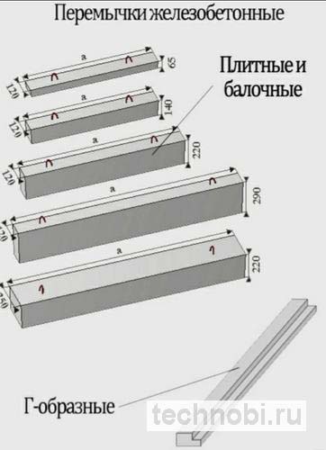 Характеристики перемычек и ригелей