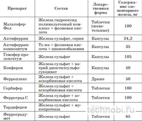 Формы препаратов железа