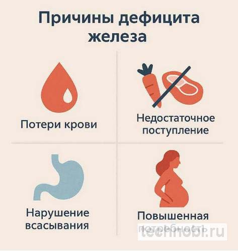 Показания к приёму железа