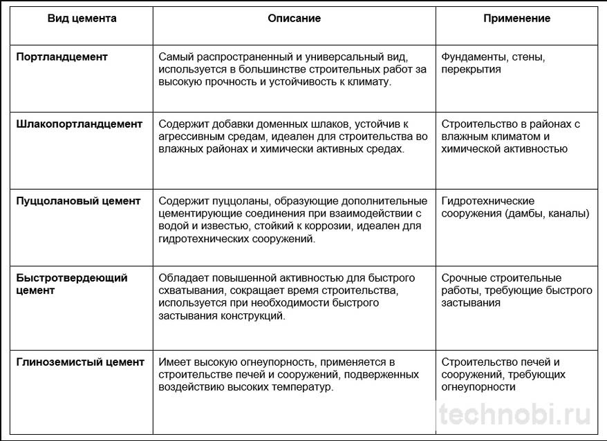 Сравнение различных видов ремонтных смесей для бетона в мешках