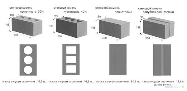 Характеристики стеновых блоков