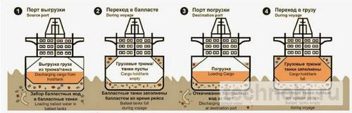 Системы балластировки