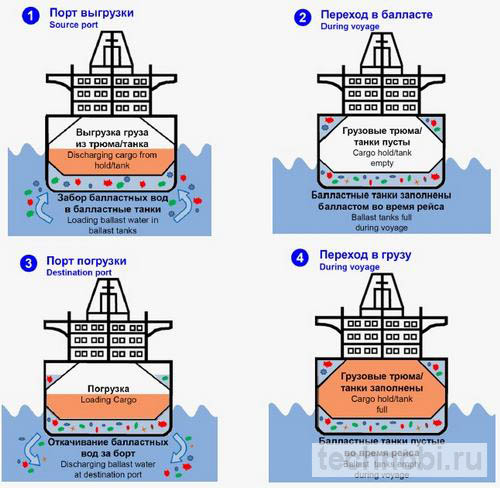 Оборудование для балластировки