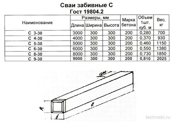 Размеры свай ЖБИ