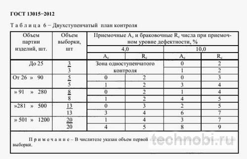 ГОСТ для заводов ЖБИ