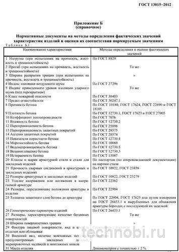 ГОСТ на ЖБИ изделия