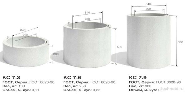Виды ЖБИ колец