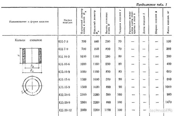 ГОСТ на ЖБИ кольца