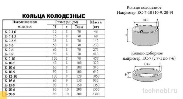 Размеры ЖБИ колец