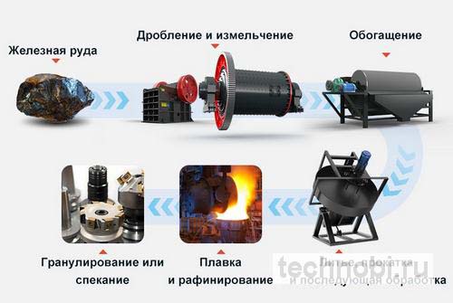 Производство железа