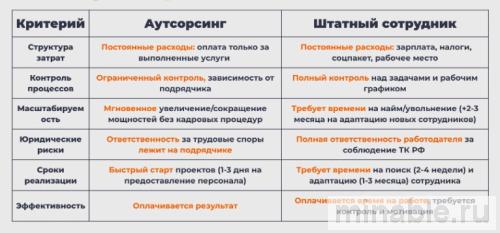 Дерево решений: выбор между собственной службой и аутсорсингом