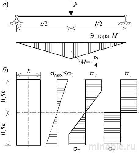 Схема расчёта по методу предельных состояний с эпюрами моментов и сил