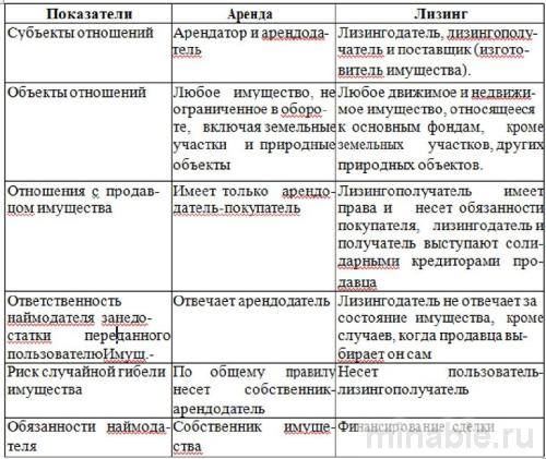 Сравнение лизинга и аренды измерительного оборудования