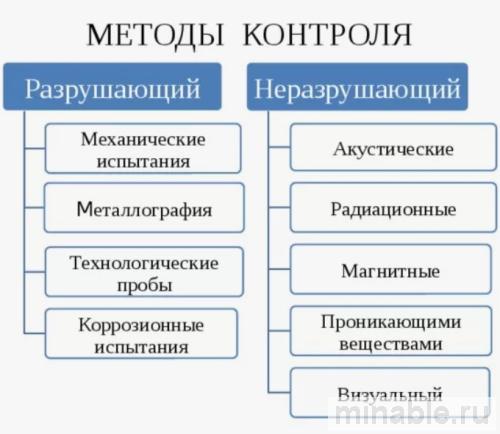 Сравнение методов контроля сварных швов