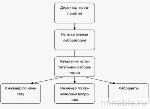 Структура бюджета лаборатории испытаний