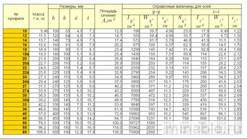 Таблица подбора сечений двутавра по прогибу и прочности