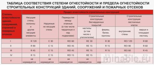 Таблица сравнения огнезащитных материалов для металлоконструкций