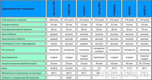 Таблица сравнения сроков службы различных антикоррозийных покрытий