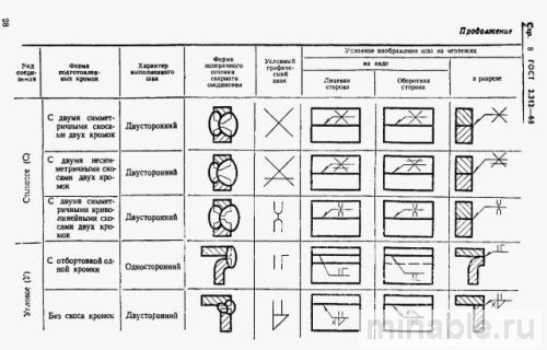 Таблица условных обозначений на чертежах металлоконструкций