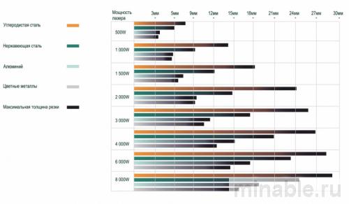 Таблица зависимости мощности лазера от толщины металла